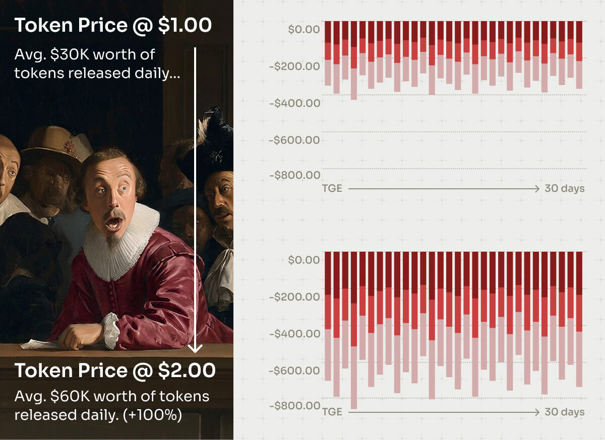 how does my tokens fdv at tge affect sell pressure