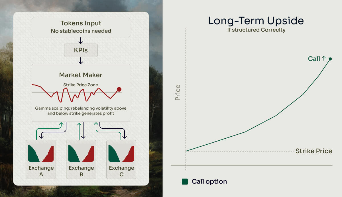 what are the benefits of loan plus call option engagements