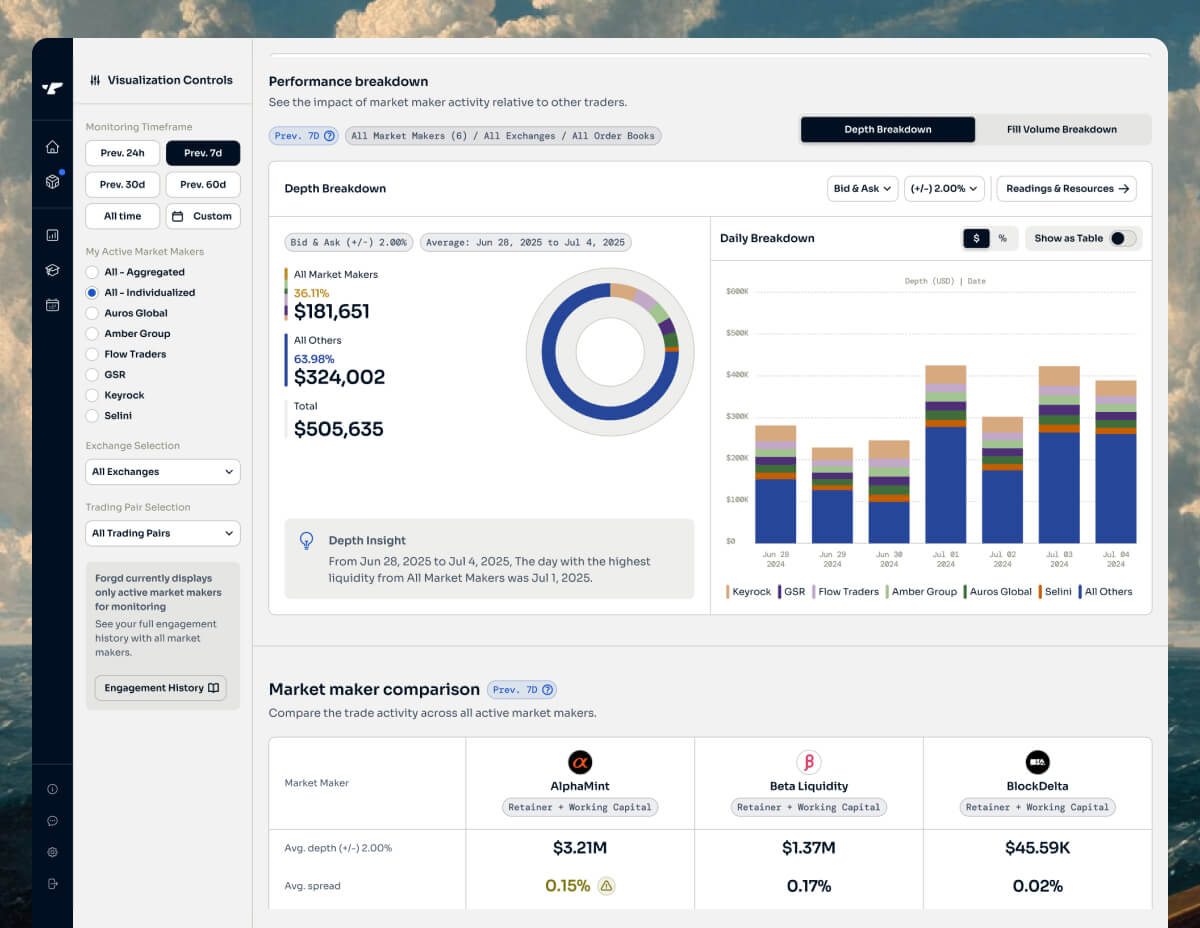 what is market maker monitoring mmm