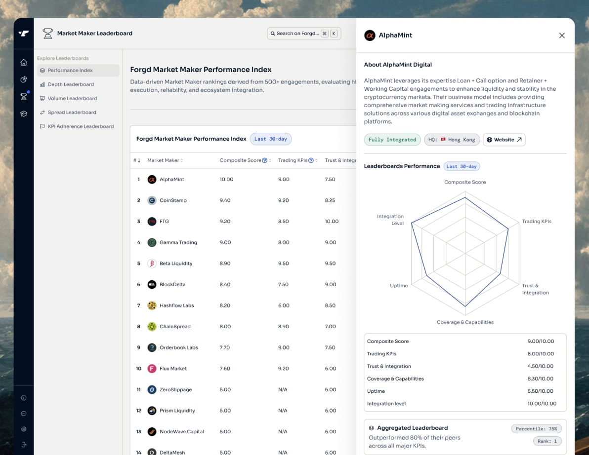 what is the forgd market maker leaderboard