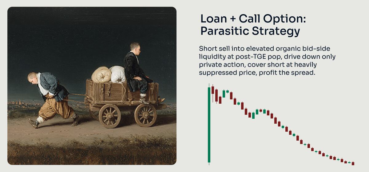 what is the parasitic strategy and how does it manifest in a loan call option engagement